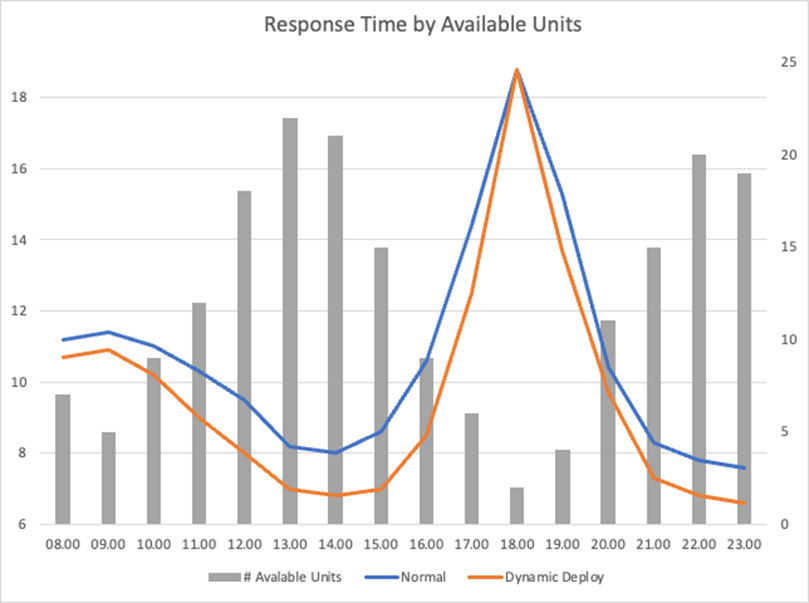 Graph showing how dynamic deployment reduces response time of emergency units